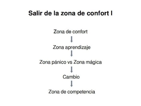 Salir de la zona de confort - Fuente Inknowation